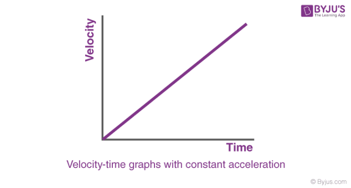 Velocity time position vs acceleration graphs physics initial two point rob