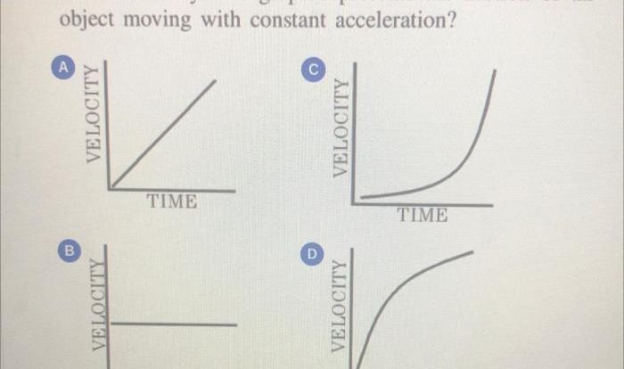 The graph represents velocity vs. time for carla