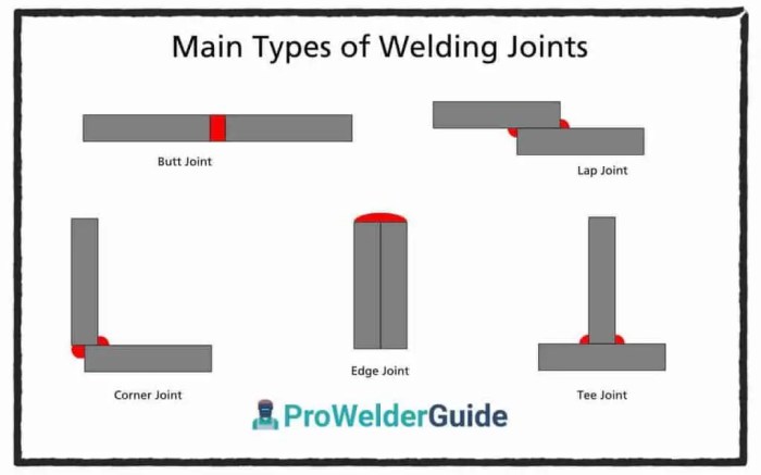 Which of the following is true of mild steel welds