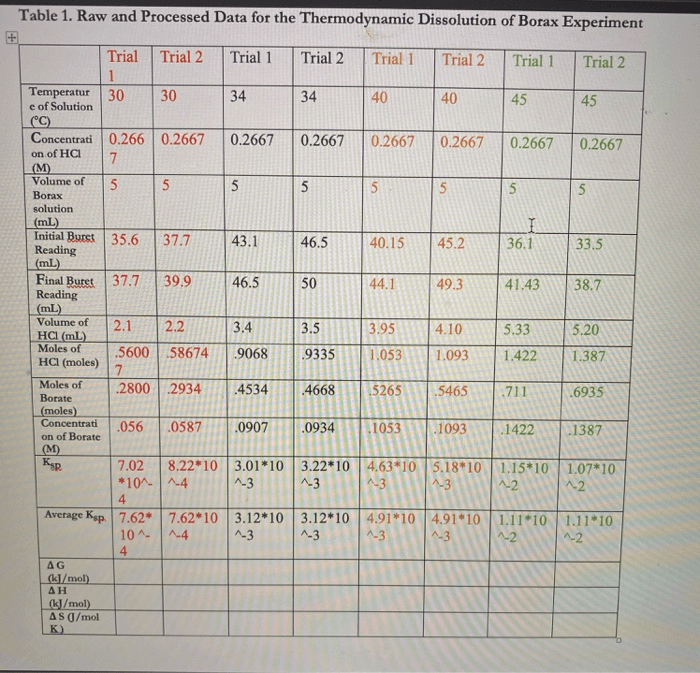 Thermodynamics of borax dissolution lab report
