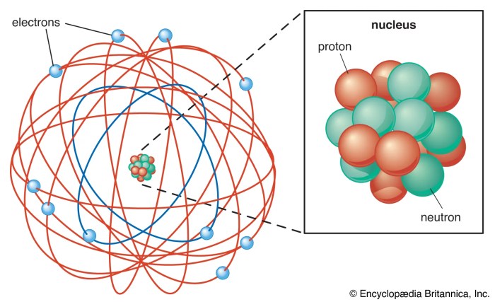 The diagram below shows some subatomic particles