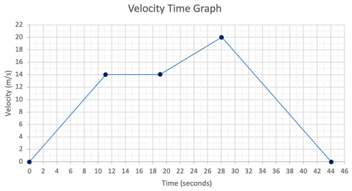 The graph represents velocity vs. time for carla